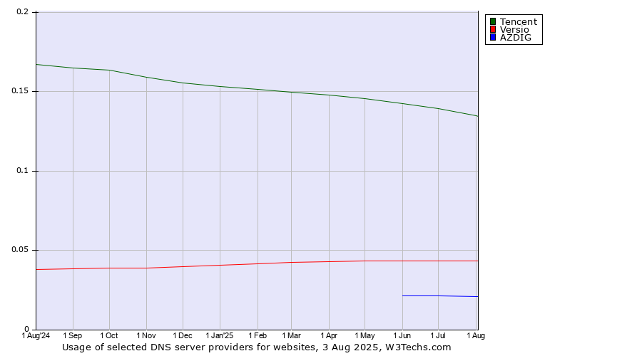 Historical trends in the usage of Tencent vs. Versio vs. AZDIG