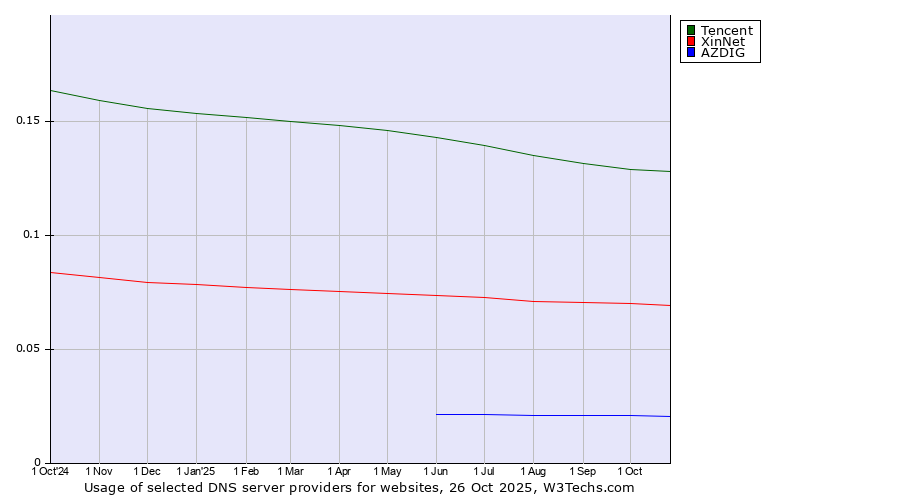 Historical trends in the usage of Tencent vs. XinNet vs. AZDIG