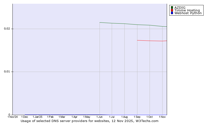Historical trends in the usage of AZDIG vs. Timme Hosting vs. Webhost Python