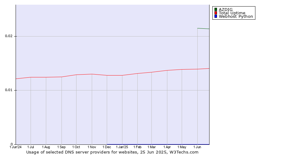 Historical trends in the usage of AZDIG vs. Total Uptime vs. Webhost Python