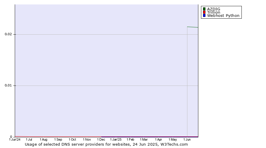 Historical trends in the usage of AZDIG vs. Trillion vs. Webhost Python