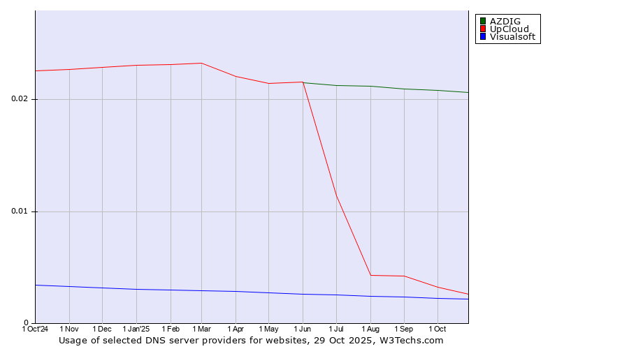 Historical trends in the usage of AZDIG vs. UpCloud vs. Visualsoft
