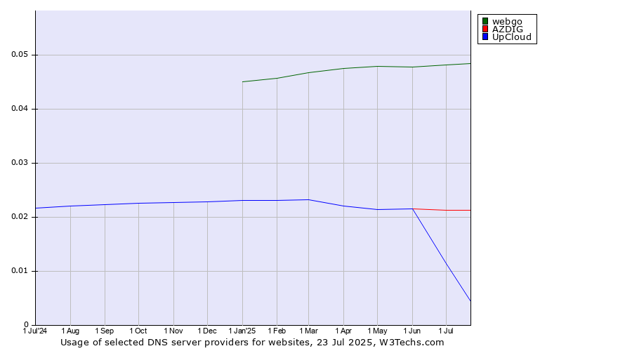 Historical trends in the usage of webgo vs. AZDIG vs. UpCloud