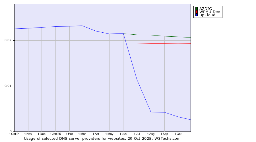 Historical trends in the usage of AZDIG vs. WPMU Dev vs. UpCloud