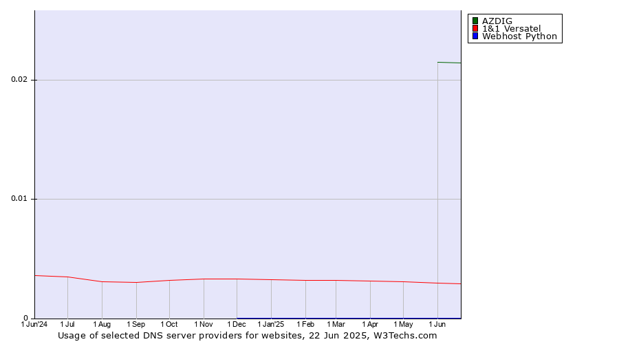 Historical trends in the usage of AZDIG vs. 1&1 Versatel vs. Webhost Python