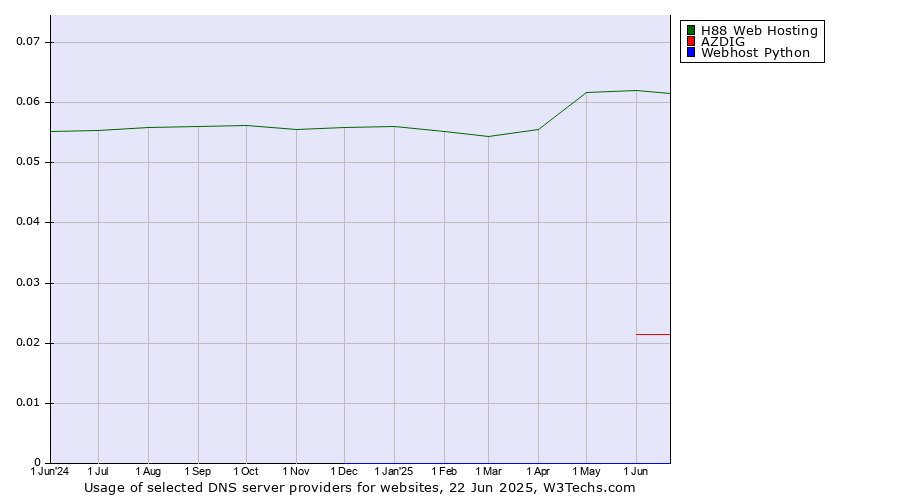 Historical trends in the usage of H88 Web Hosting vs. AZDIG vs. Webhost Python
