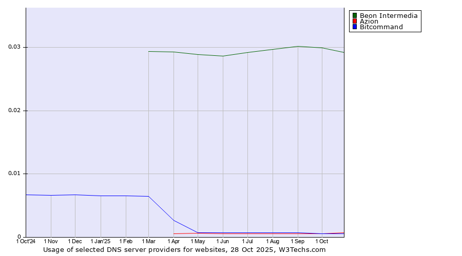 Historical trends in the usage of Beon Intermedia vs. Azion vs. Bitcommand