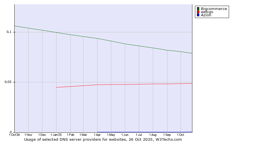 Historical trends in the usage of Bigcommerce vs. webgo vs. Azion