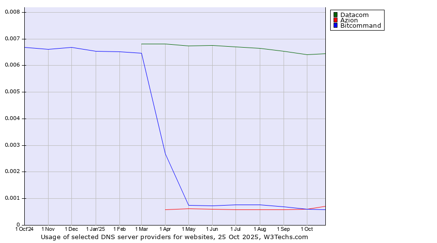 Historical trends in the usage of Datacom vs. Azion vs. Bitcommand