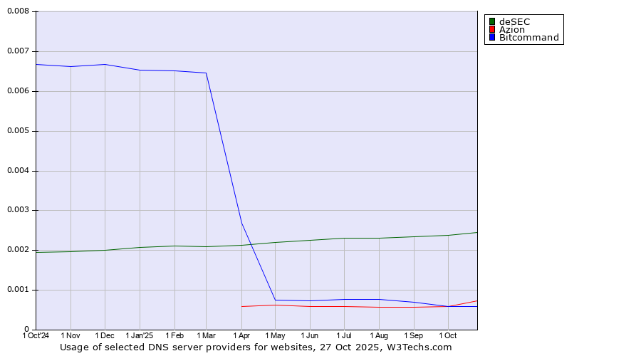 Historical trends in the usage of deSEC vs. Azion vs. Bitcommand