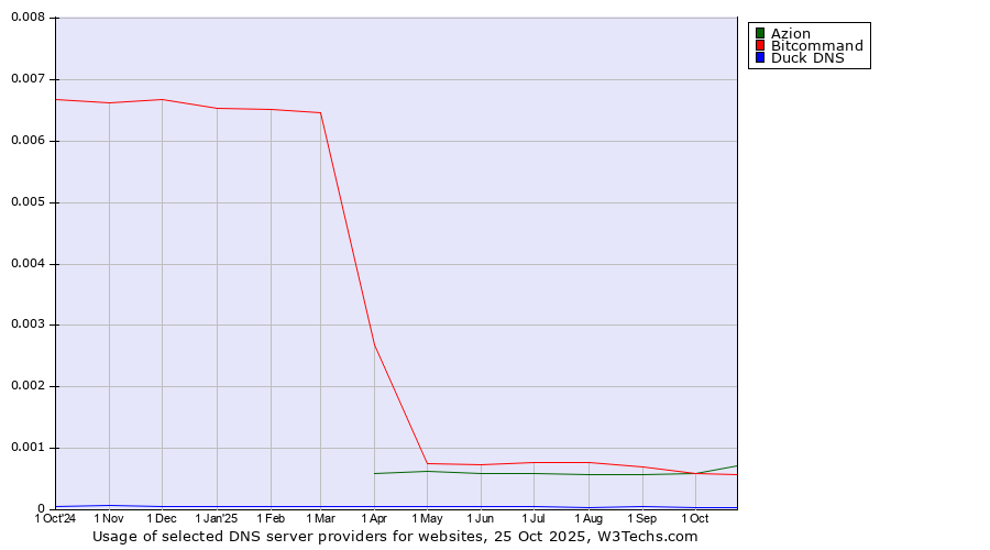 Historical trends in the usage of Azion vs. Bitcommand vs. Duck DNS