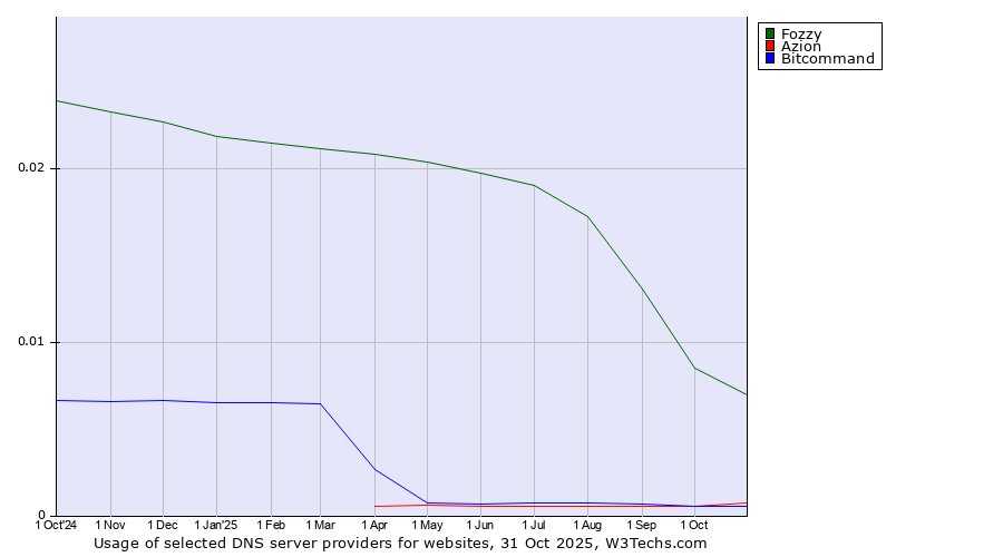 Historical trends in the usage of Fozzy vs. Azion vs. Bitcommand