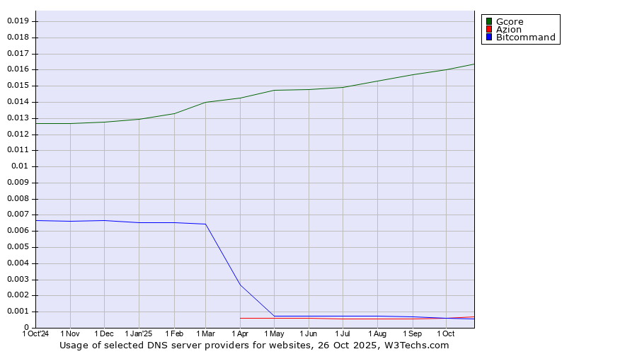 Historical trends in the usage of Gcore vs. Azion vs. Bitcommand
