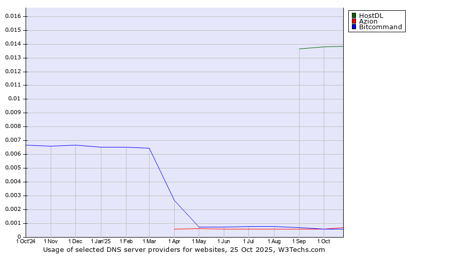 Historical trends in the usage of HostDL vs. Azion vs. Bitcommand