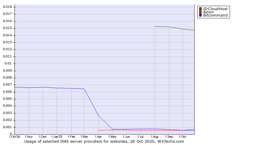 Historical trends in the usage of IDCloudHost vs. Azion vs. Bitcommand