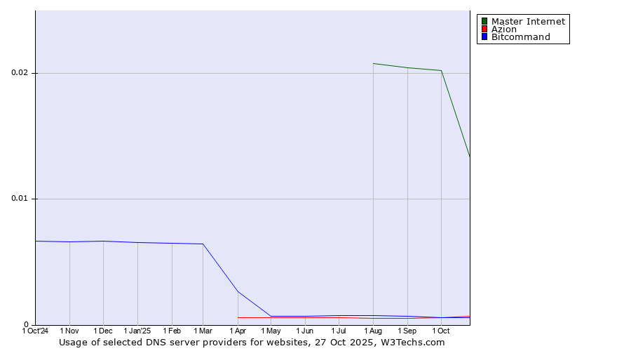 Historical trends in the usage of Master Internet vs. Azion vs. Bitcommand