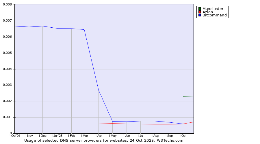 Historical trends in the usage of Maxcluster vs. Azion vs. Bitcommand