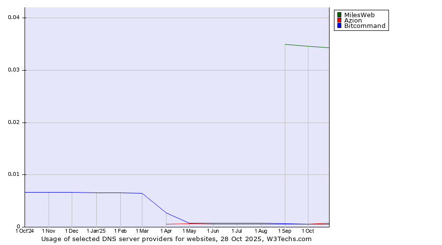 Historical trends in the usage of MilesWeb vs. Azion vs. Bitcommand