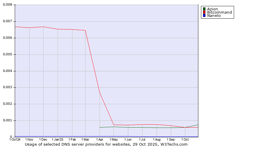 Historical trends in the usage of Azion vs. Bitcommand vs. Nanelo