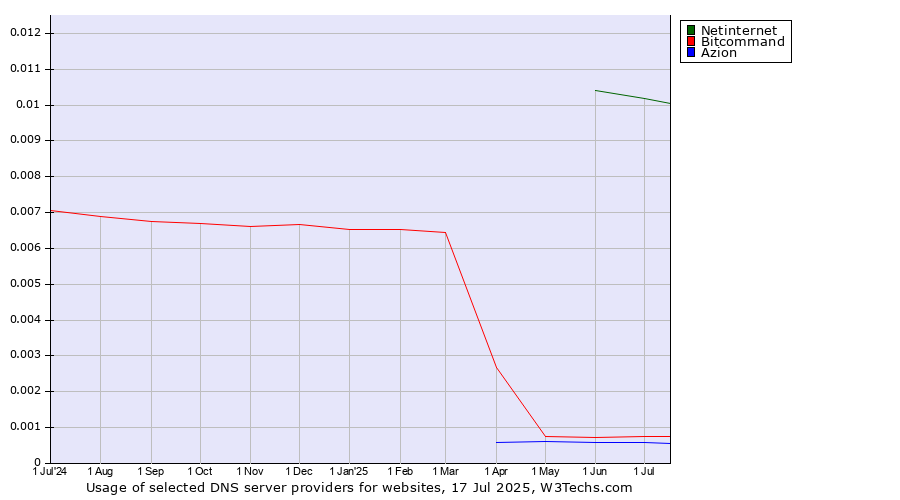 Historical trends in the usage of Netinternet vs. Bitcommand vs. Azion