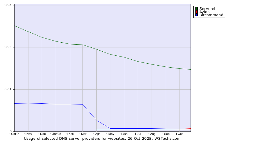 Historical trends in the usage of Serverel vs. Azion vs. Bitcommand