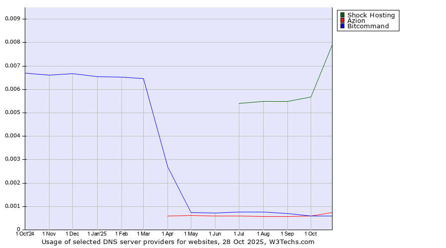Historical trends in the usage of Shock Hosting vs. Azion vs. Bitcommand