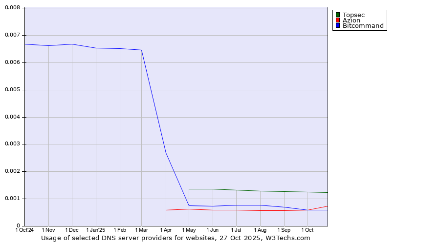 Historical trends in the usage of Topsec vs. Azion vs. Bitcommand