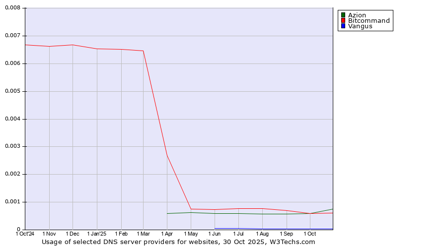 Historical trends in the usage of Azion vs. Bitcommand vs. Vangus