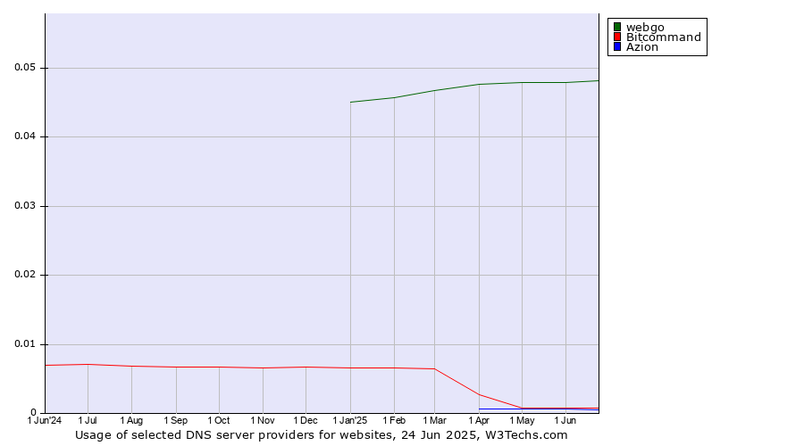 Historical trends in the usage of webgo vs. Bitcommand vs. Azion