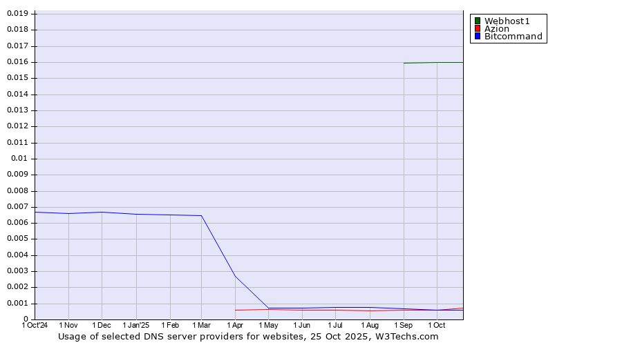 Historical trends in the usage of Webhost1 vs. Azion vs. Bitcommand