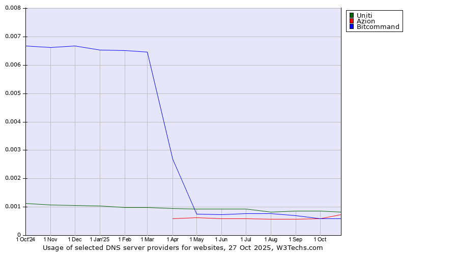 Historical trends in the usage of Uniti vs. Azion vs. Bitcommand