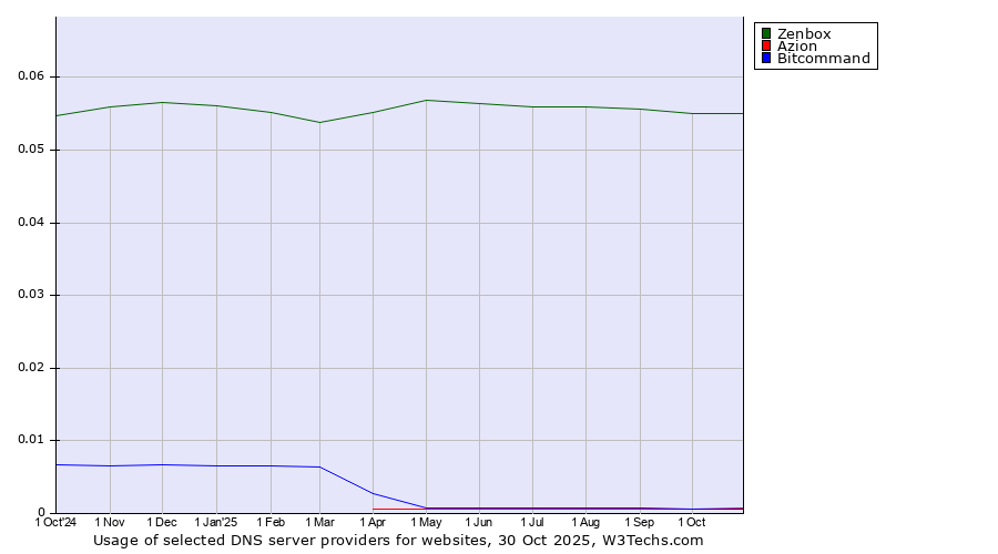 Historical trends in the usage of Zenbox vs. Azion vs. Bitcommand