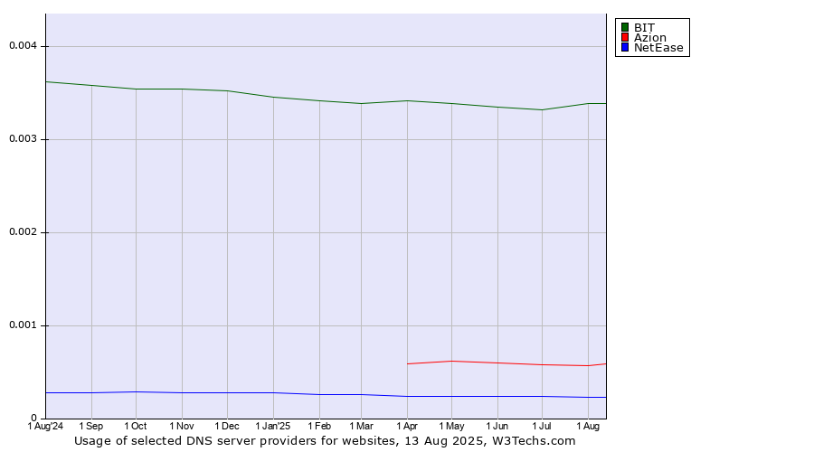 Historical trends in the usage of BIT vs. Azion vs. NetEase