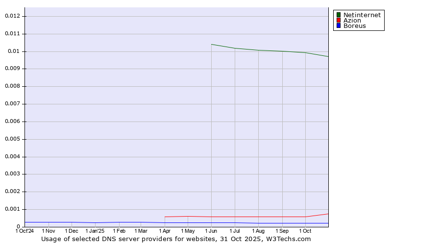 Historical trends in the usage of Netinternet vs. Azion vs. Boreus