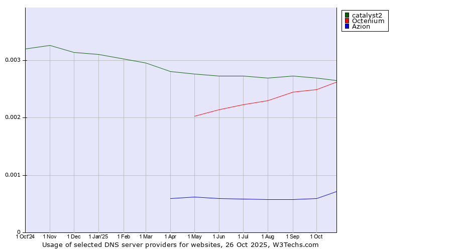 Historical trends in the usage of catalyst2 vs. Octenium vs. Azion