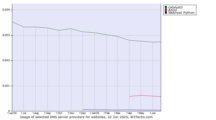 Historical trends in the usage of catalyst2 vs. Azion vs. Webhost Python