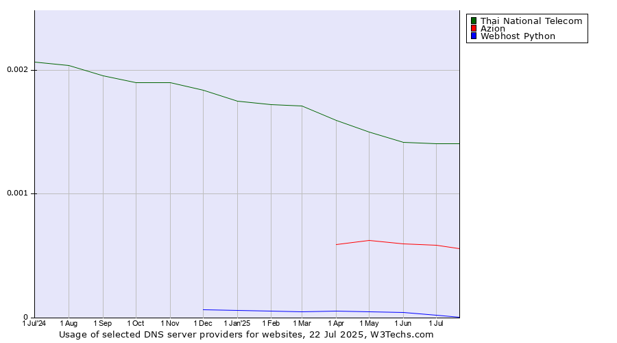 Historical trends in the usage of Thai National Telecom vs. Azion vs. Webhost Python