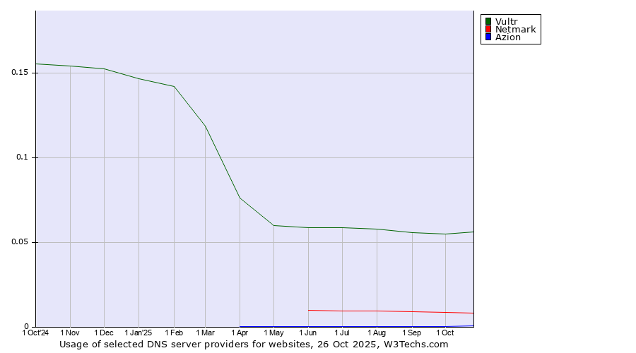 Historical trends in the usage of Vultr vs. Netmark vs. Azion