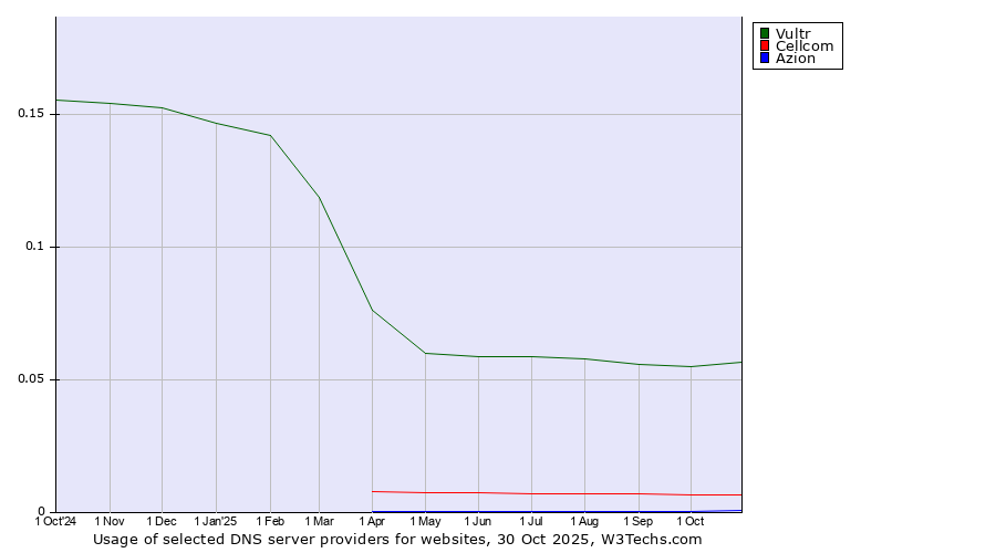 Historical trends in the usage of Vultr vs. Cellcom vs. Azion