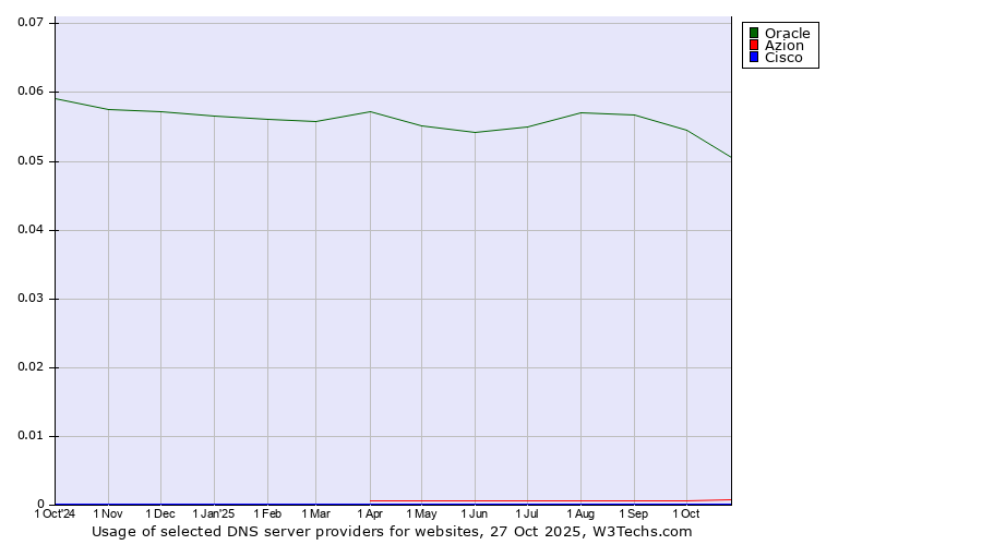 Historical trends in the usage of Oracle vs. Azion vs. Cisco