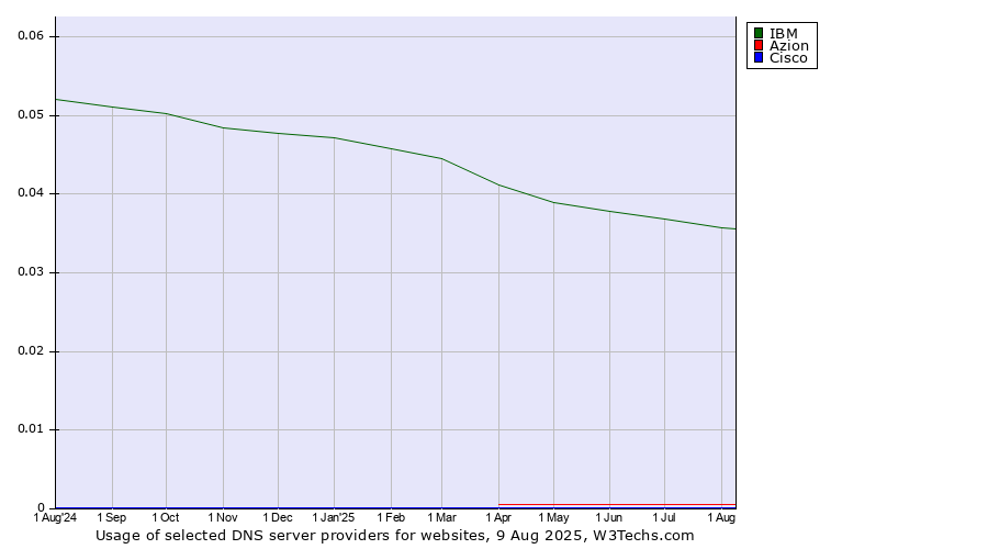 Historical trends in the usage of IBM vs. Azion vs. Cisco