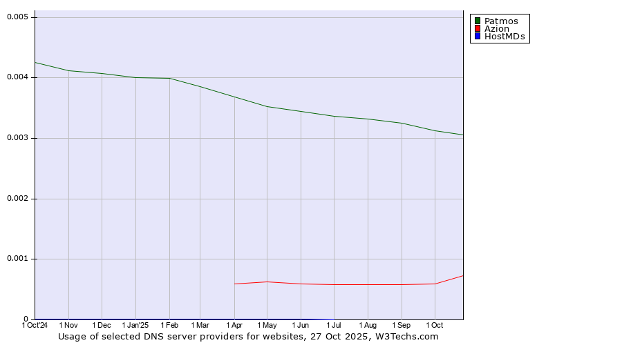 Historical trends in the usage of Patmos vs. Azion vs. HostMDs