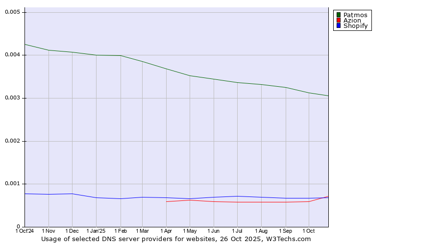 Historical trends in the usage of Patmos vs. Azion vs. Shopify