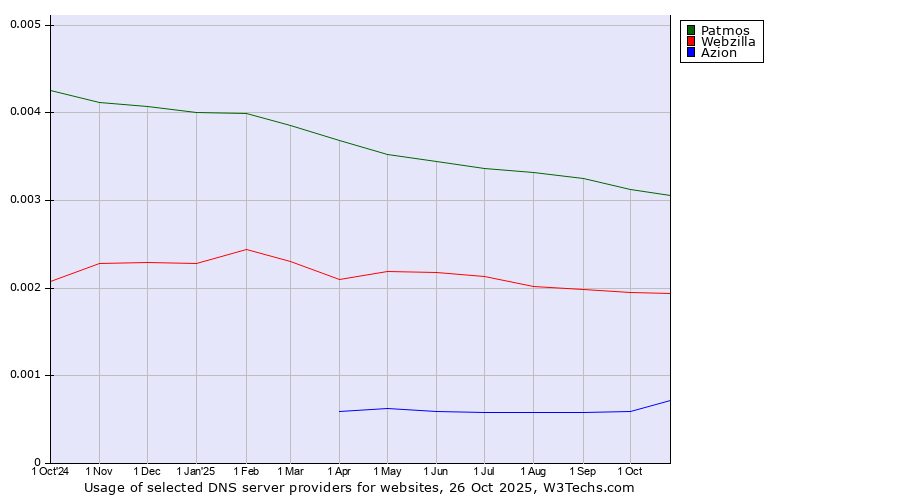 Historical trends in the usage of Patmos vs. Webzilla vs. Azion