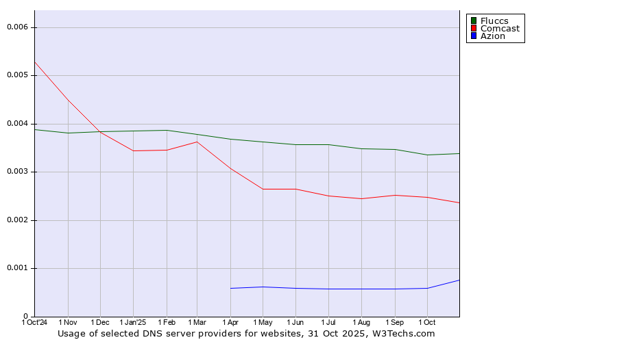 Historical trends in the usage of Fluccs vs. Comcast vs. Azion