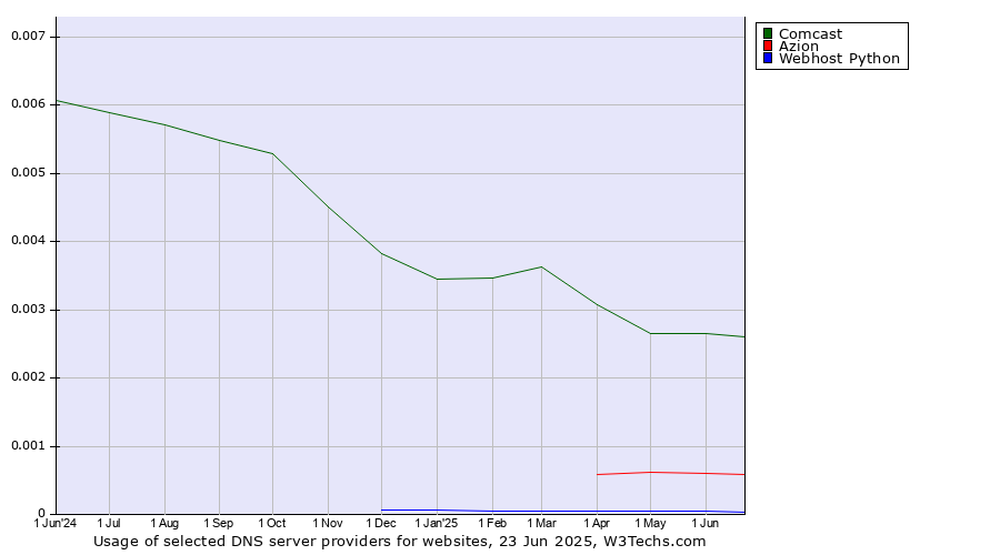 Historical trends in the usage of Comcast vs. Azion vs. Webhost Python