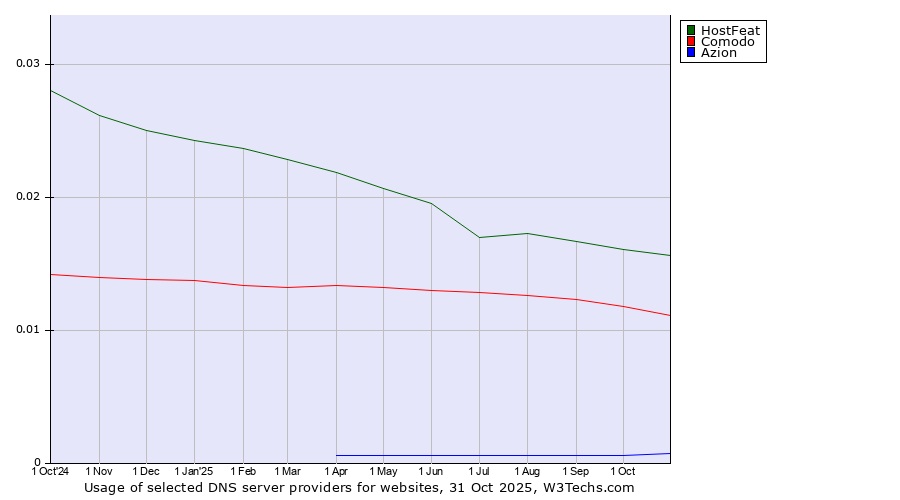 Historical trends in the usage of HostFeat vs. Comodo vs. Azion
