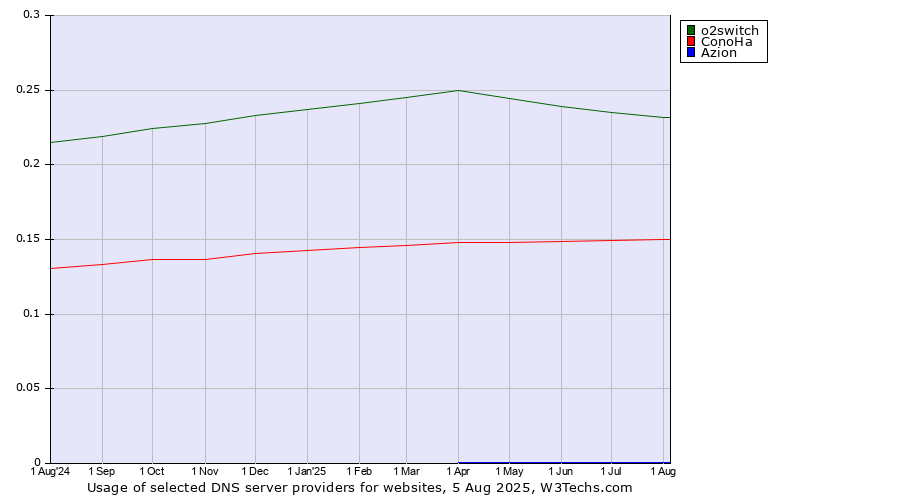 Historical trends in the usage of o2switch vs. ConoHa vs. Azion