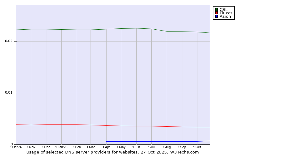 Historical trends in the usage of CSL vs. Fluccs vs. Azion