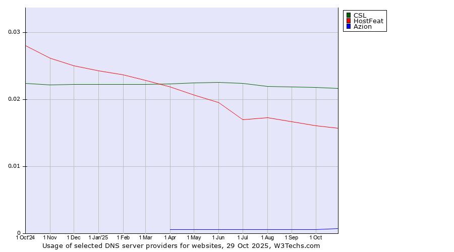 Historical trends in the usage of CSL vs. HostFeat vs. Azion